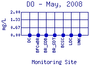 DO Plot