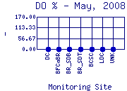 DOpercent Plot