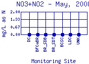 NO3+NO2 Plot