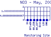 NO3 Plot