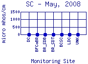 SC Plot