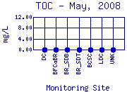 TOC Plot