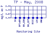 TP Plot