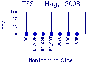 TSS Plot