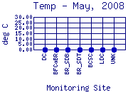 Temp Plot