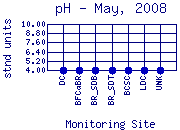 pH Plot