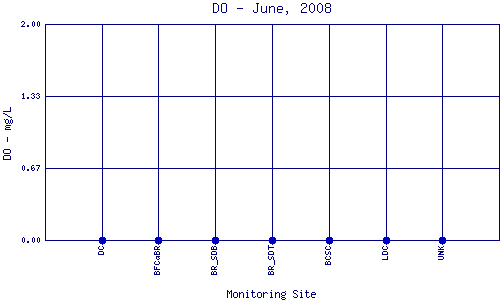 DO Plot