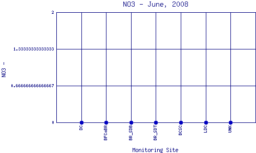 NO3 Plot