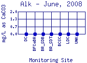 Alk Plot