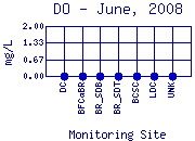 DO Plot
