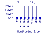 DOpercent Plot