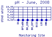 pH Plot