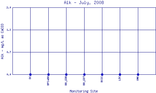 Alk Plot