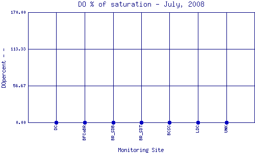 DOpercent Plot