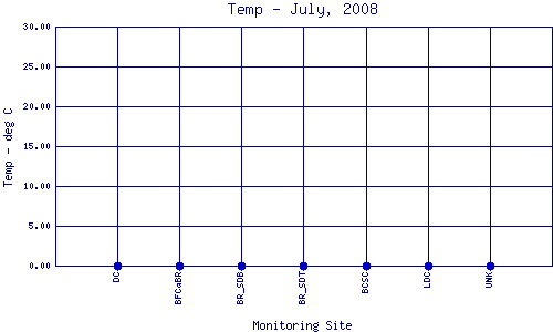 Temp Plot