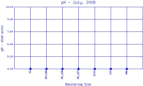 pH Plot