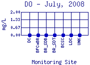 DO Plot
