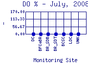 DOpercent Plot