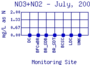 NO3+NO2 Plot
