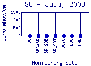 SC Plot