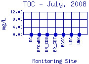 TOC Plot