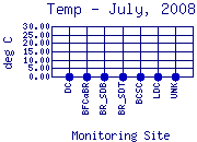 Temp Plot
