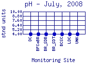 pH Plot