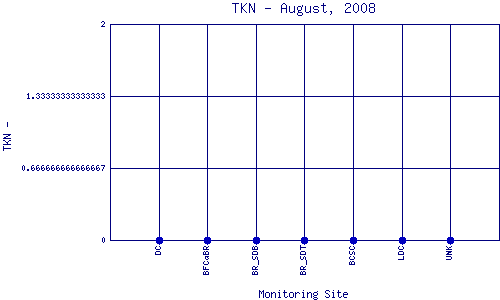 TKN Plot