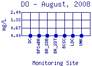 DO Plot
