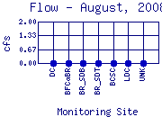 Flow Plot