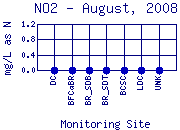 NO2 Plot