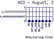 NO3 Plot