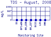 TDS Plot