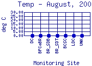 Temp Plot