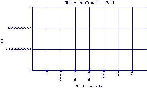 NO3 Plot