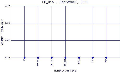 OP_Dis Plot