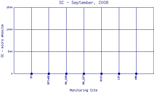 SC Plot