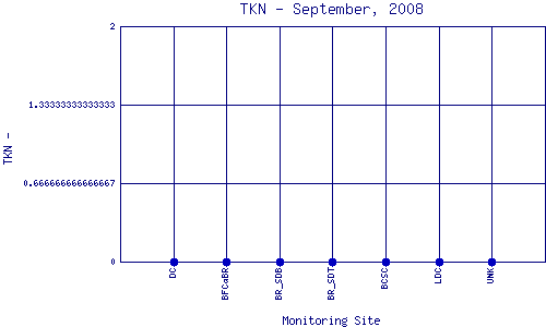 TKN Plot