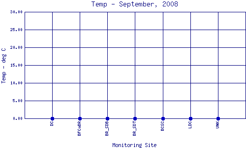 Temp Plot