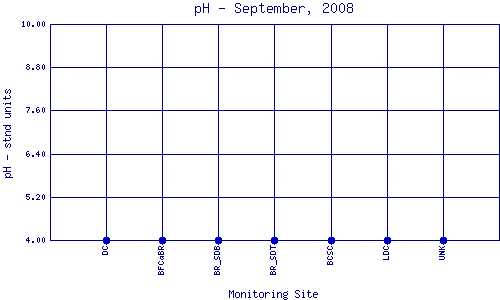 pH Plot
