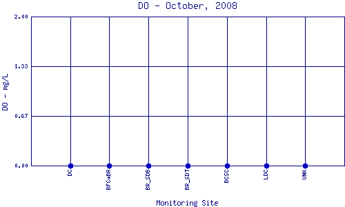 DO Plot