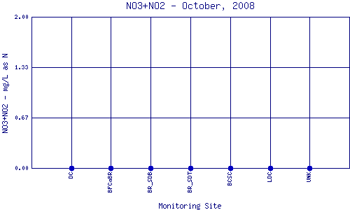 NO3+NO2 Plot