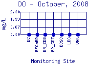 DO Plot