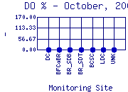 DOpercent Plot
