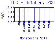 TOC Plot