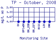 TP Plot
