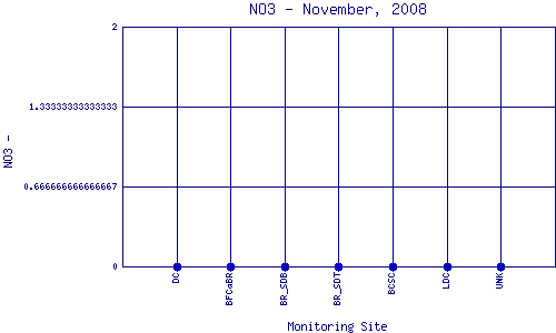 NO3 Plot