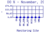 DOpercent Plot