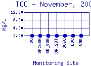 TOC Plot