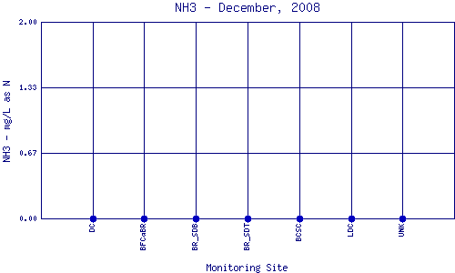NH3 Plot